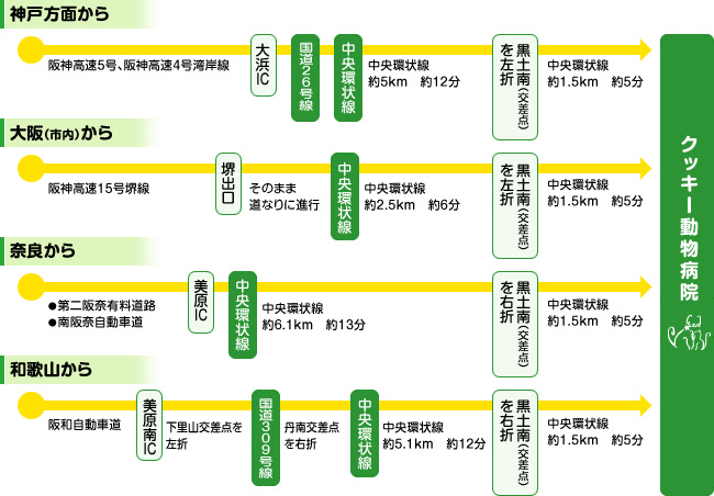車での方法